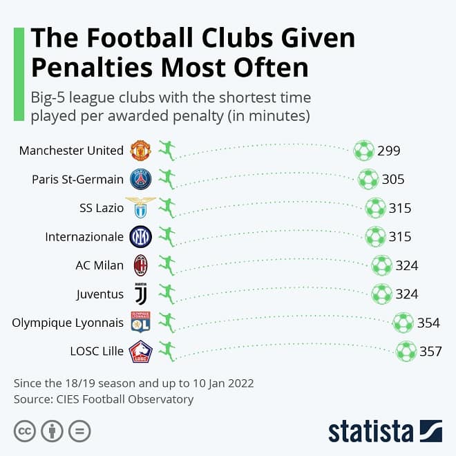 The Football Clubs Given Penalties Most Often