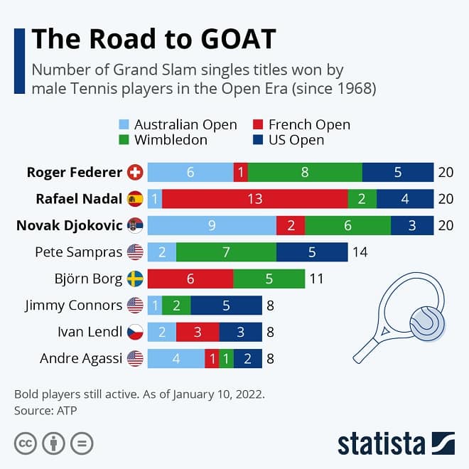 The Road to GOAT