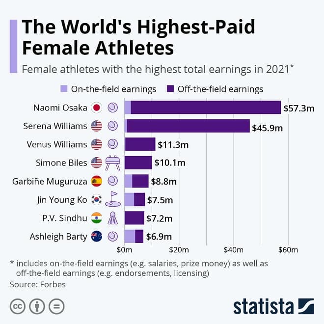 The World's Highest-Paid Female Athletes