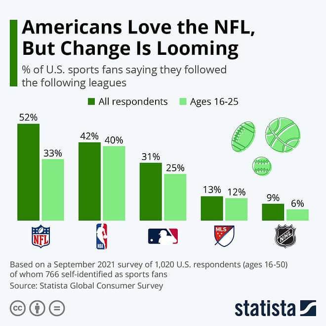 Americans Love the NFL, But Change Is Looming