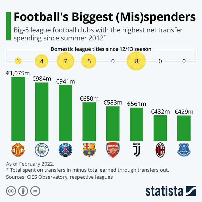 Footballs Biggest (Mis)spenders