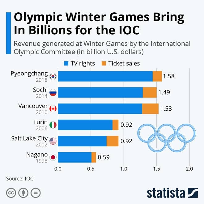 Olympic Winter Games Bring In Billions for the IOC