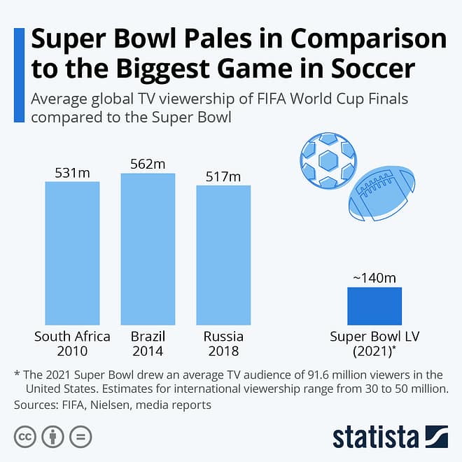 Super Bowl Pales in Comparison to the Biggest Game in Soccer