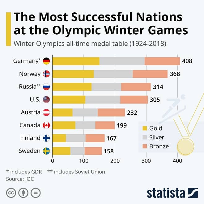 The Most Successful Nations at the Olympic Winter Games