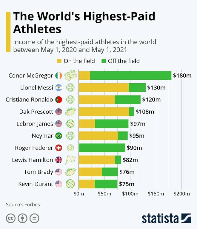 The World's Highest-Paid Athletes