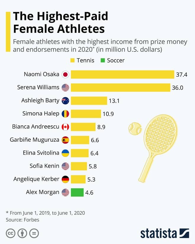 The Highest-Paid Female Athletes