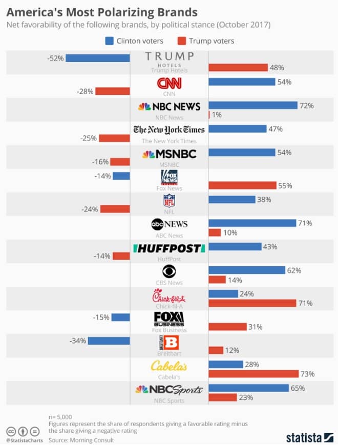 Most Polarizing Brands Infographic