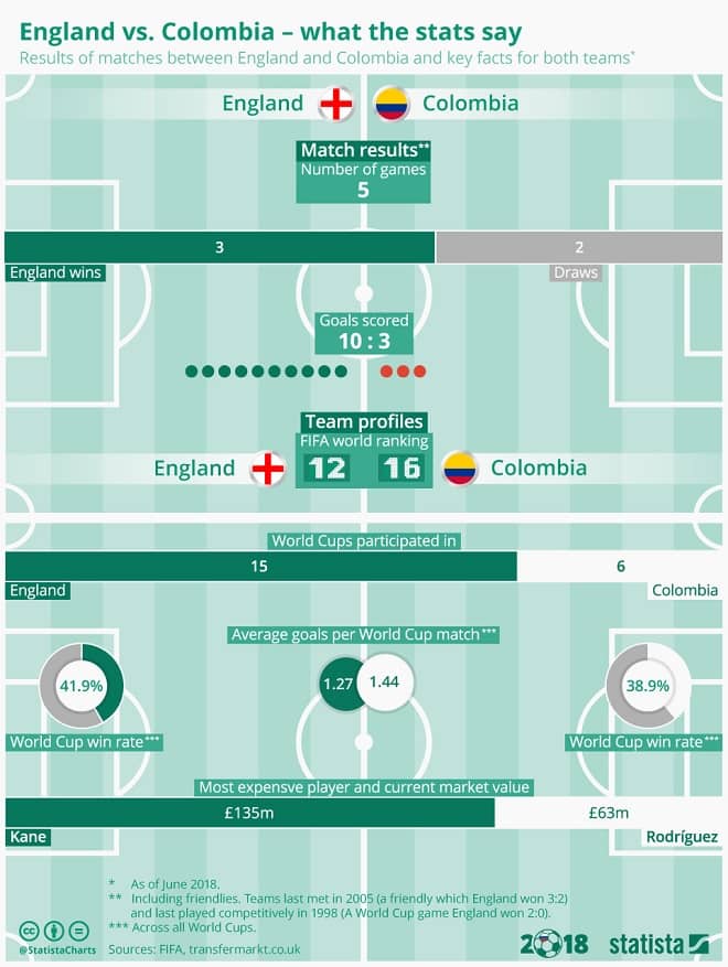 England Colombia World Cup Soccer Infographic