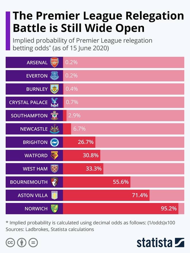 Premier League Relegation Infographic