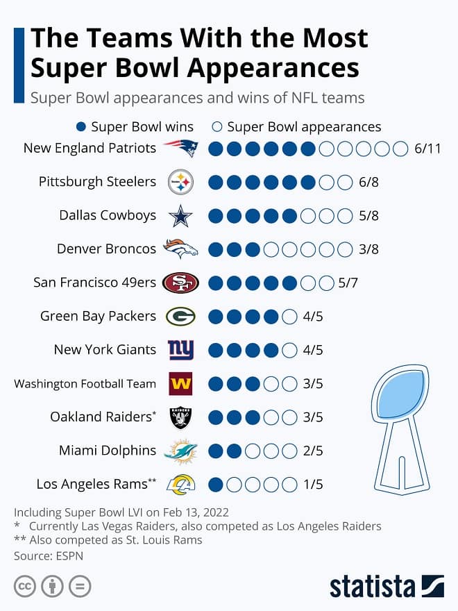 The Teams With the Most Super Bowl Appearances