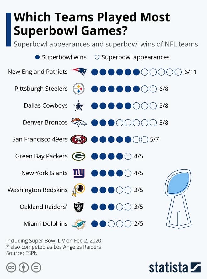NFL Superbowl Infographic