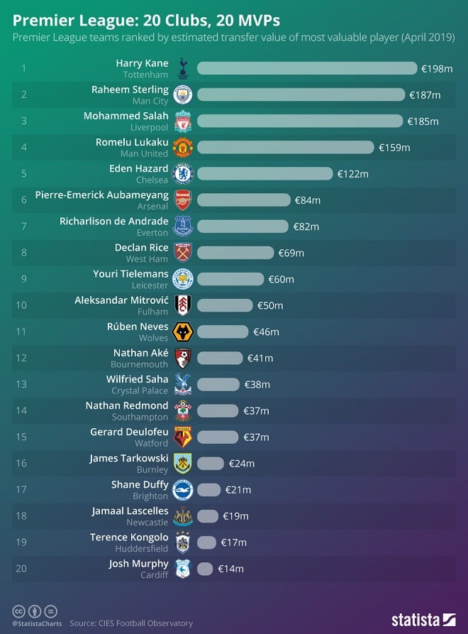Premier League MVP Infographic