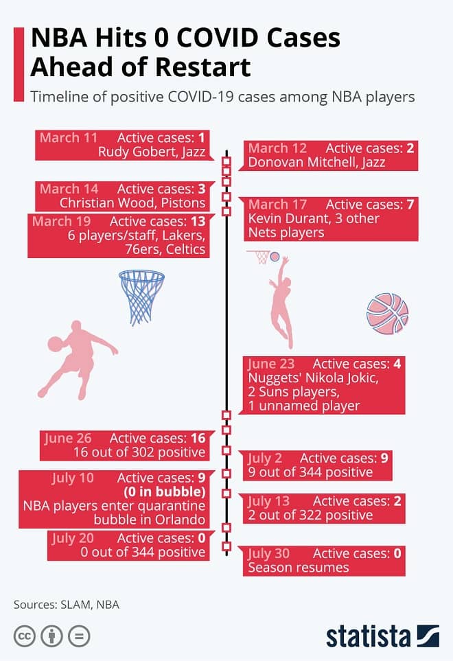 NBA COVID Infographic