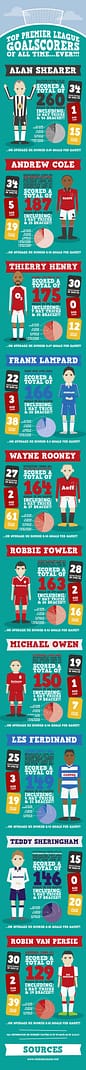 Premier League Top Goal Scorers Infographic