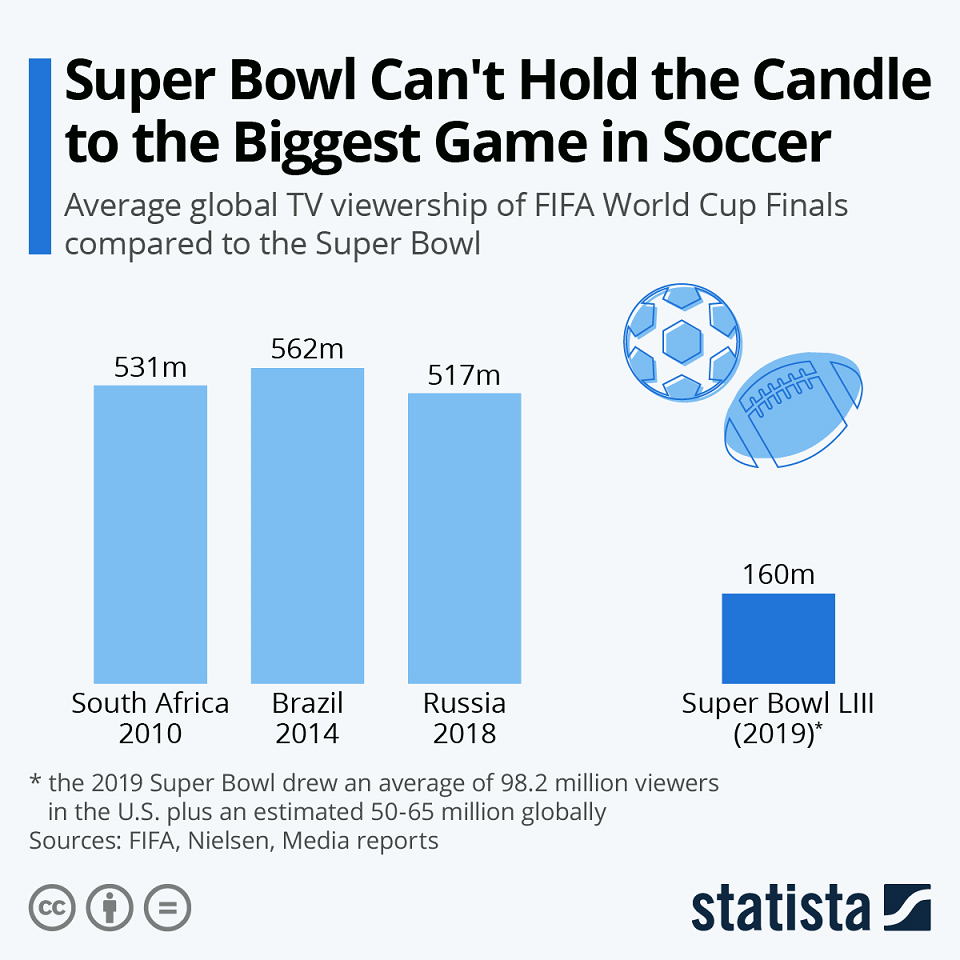 Super Bowl World Cup Infographic