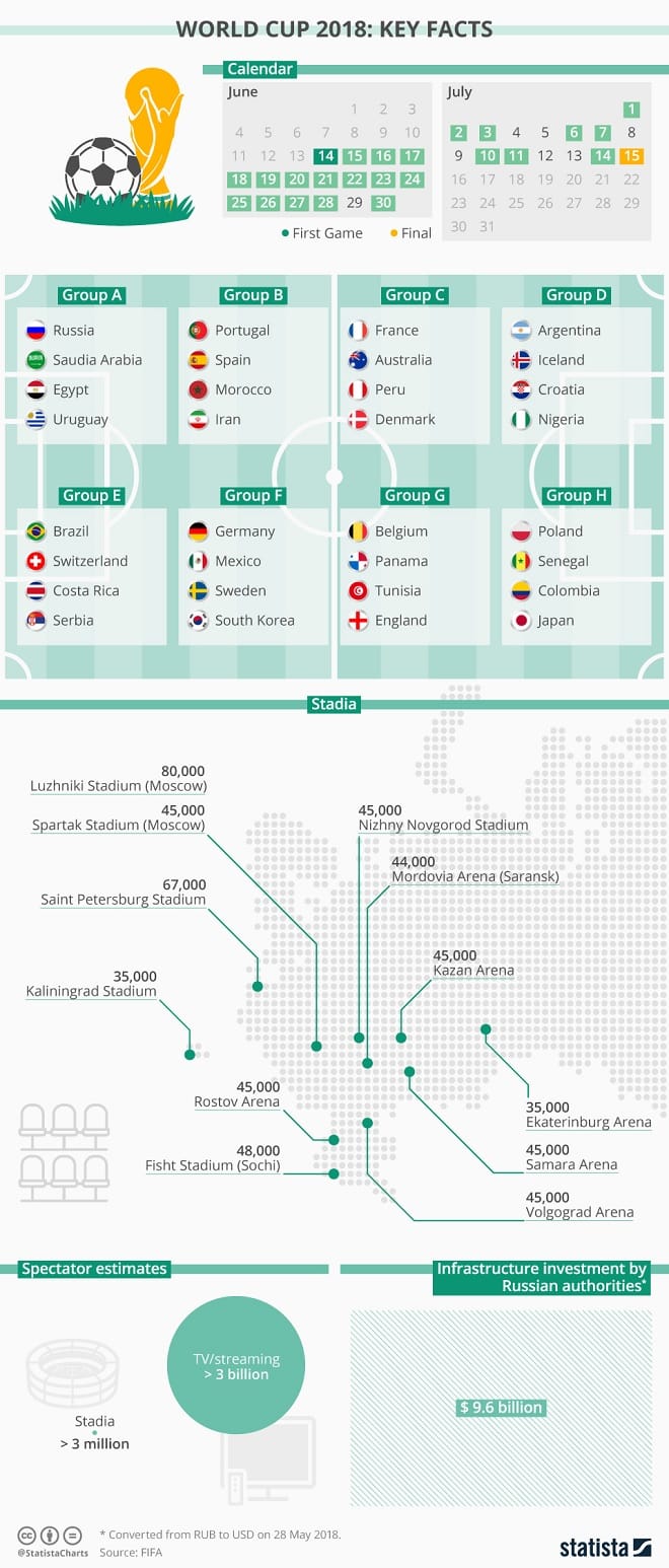 World Cup Infographic