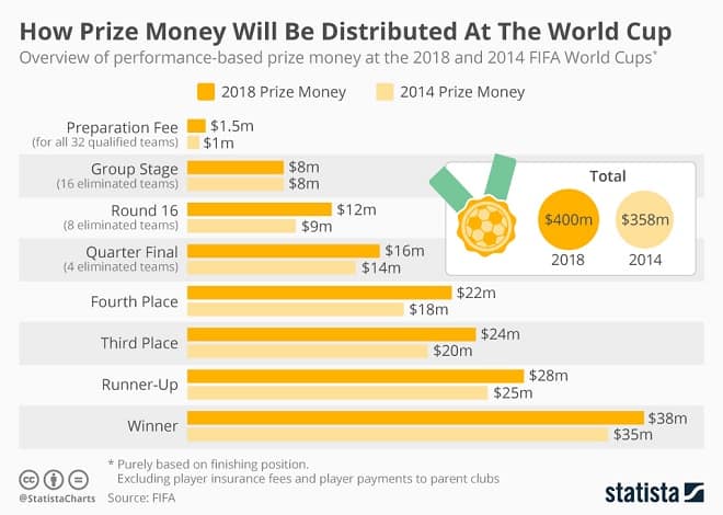 World Cup Infographic