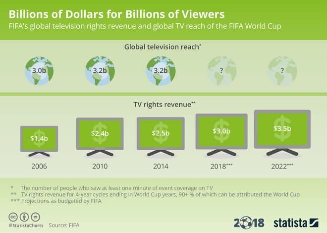 Sports TV Revenue Infographic
