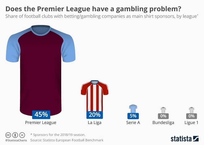 Premier League Gambling Infographic