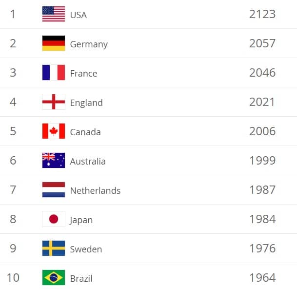 Womens FIFA World Rankings