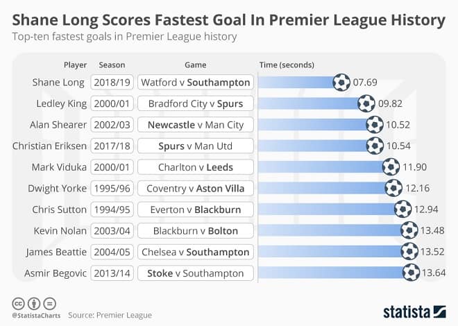 Fastest Premier League Goal Infographic