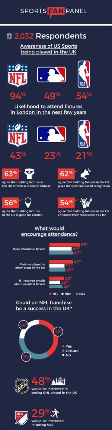 UK Views on US Sports Infographic