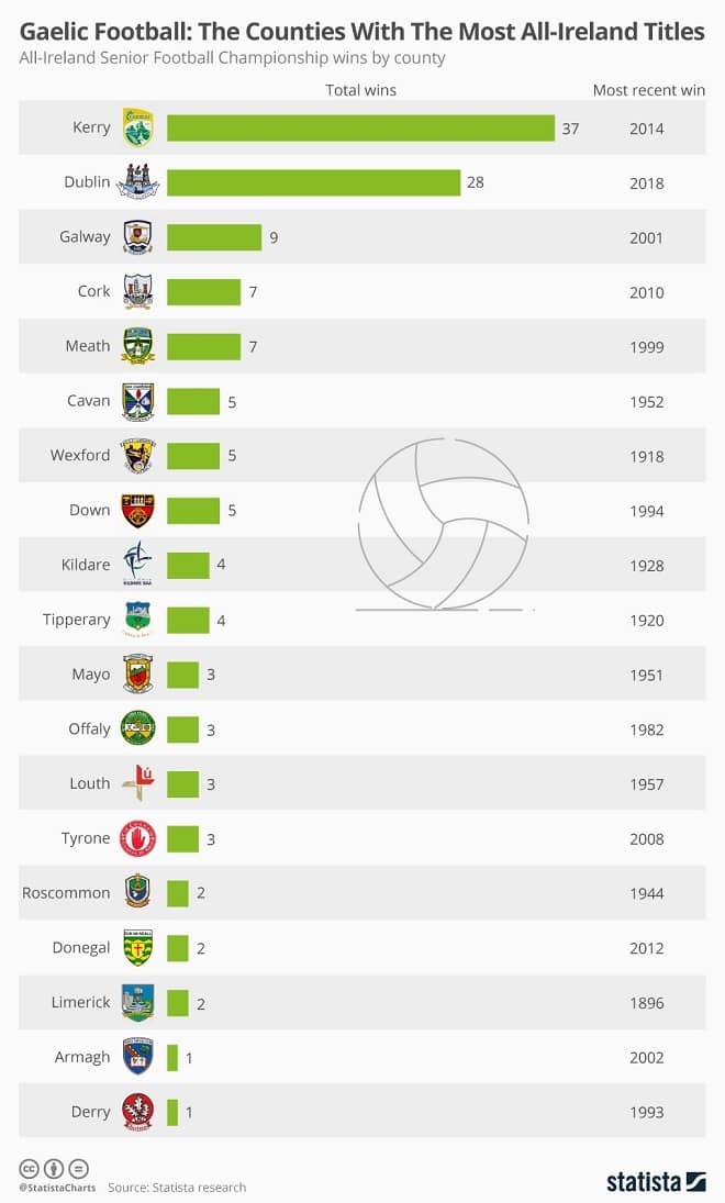 Gaelic Football Infographic