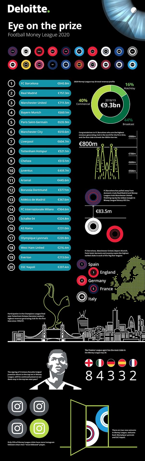 Football Income Infographic