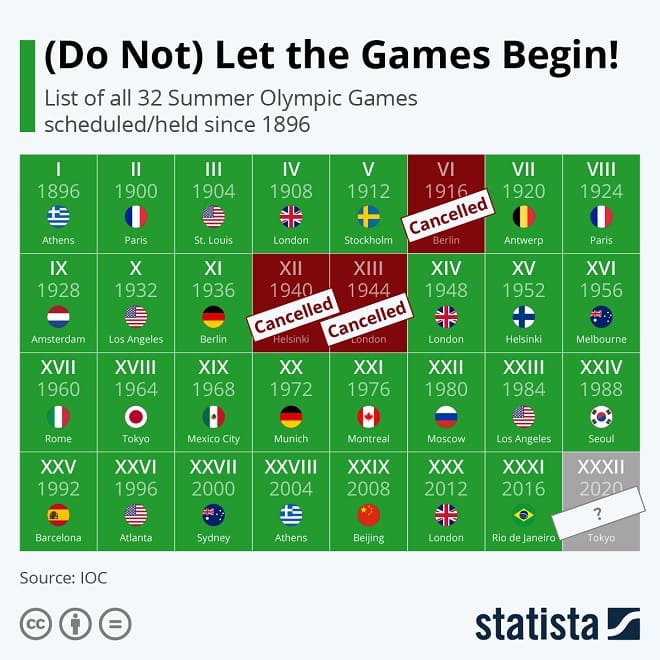 Olympics Infographic