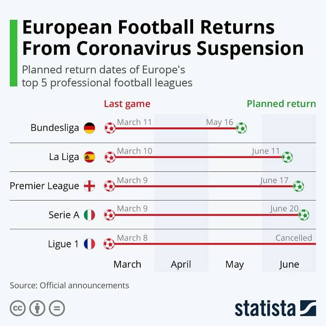 European Football Returns From Coronavirus Suspension
