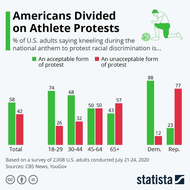 Sport Protests