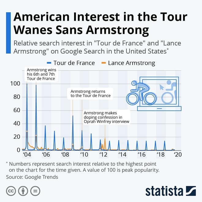 American Interest in the Tour de France Wanes Sans Armstrong