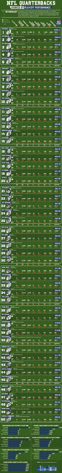 NFL Quarterback Infographic