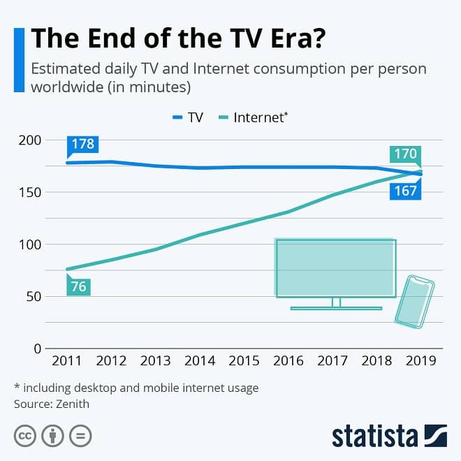 Media Consumption Infographic