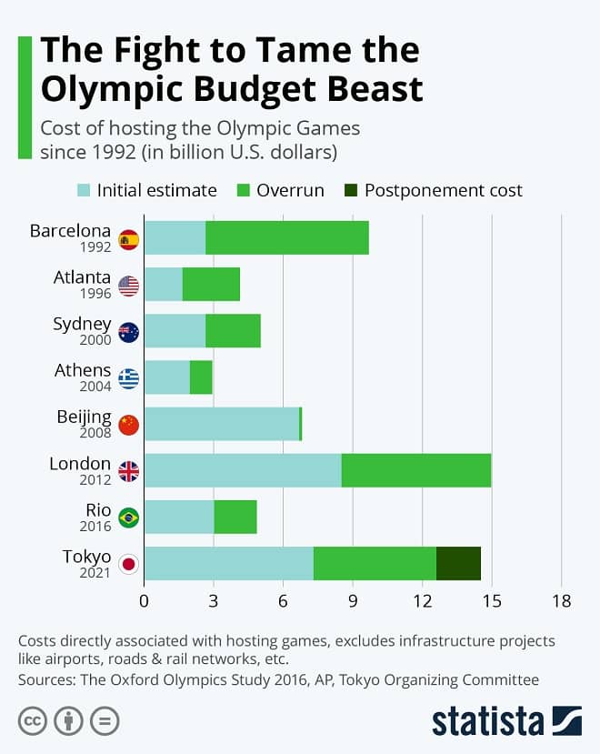 Olympic Infographic