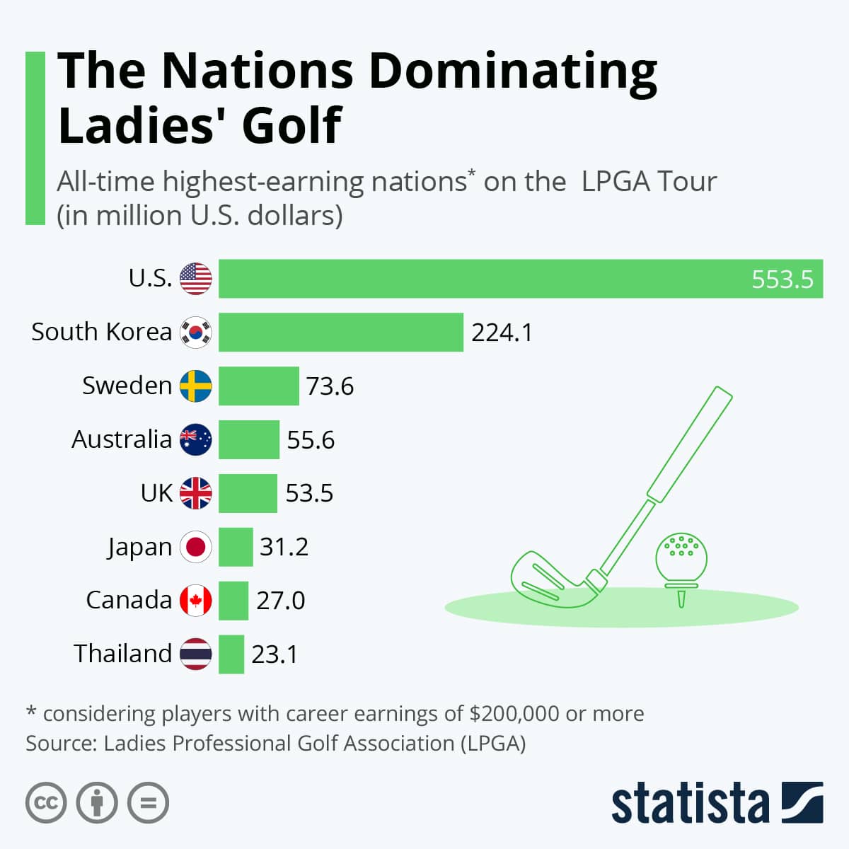 The Nations Dominating Ladies' Golf