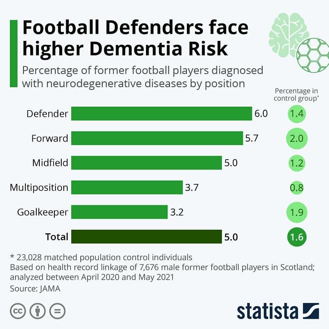 Football Defenders face higher Dementia Risk