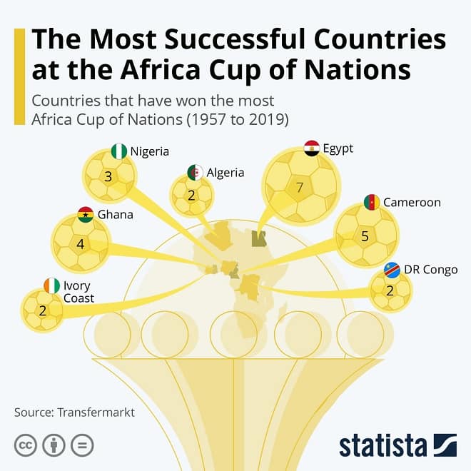 The Most Successful Countries at the Africa Cup of Nations